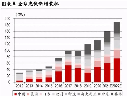 光伏行業中期投資策略 需求總量無憂，聚焦輕資產方向