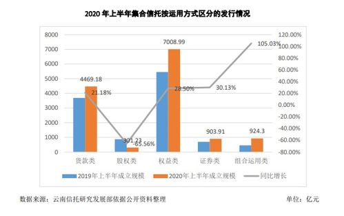 頭部信托公司引領行業增長，金融與地產仍是資產管理重點方向